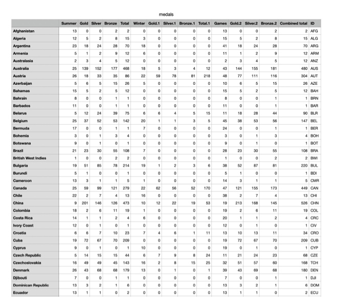 Solved Question 2 First, download the Olympic medal dataset