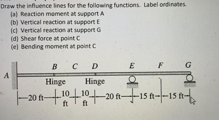Solved Draw the influence lines for the following functions. | Chegg.com