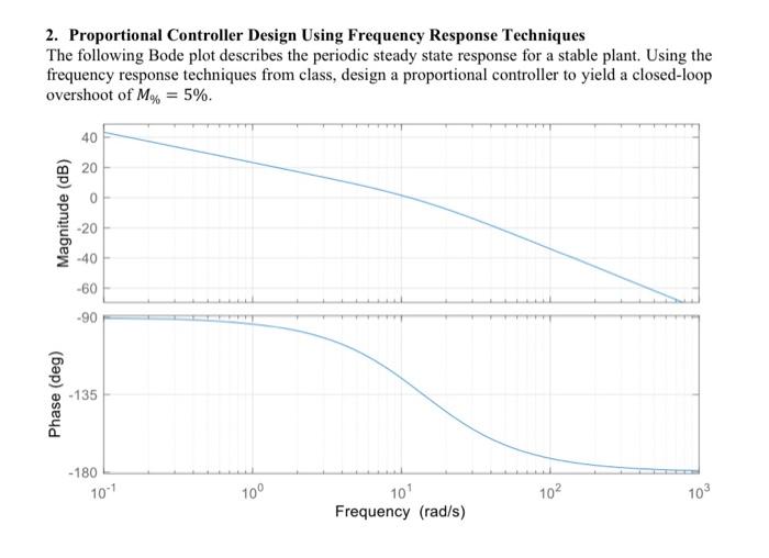 2. Proportional Controller Design Using Frequency | Chegg.com