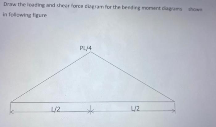 Solved Draw the loading and shear force diagram for the | Chegg.com