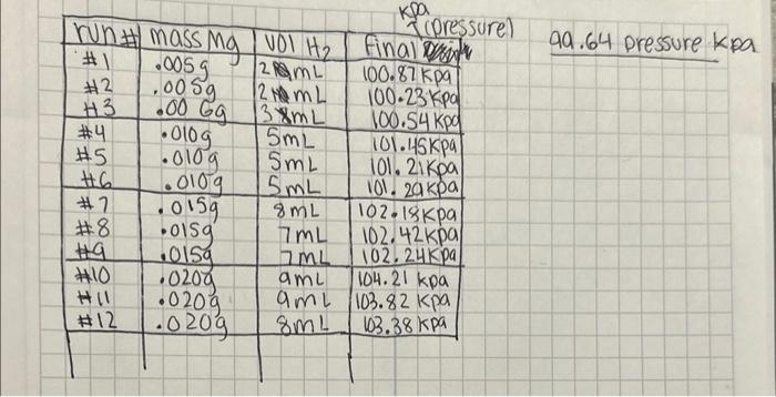 calculate the number of moles of hydrogen gas