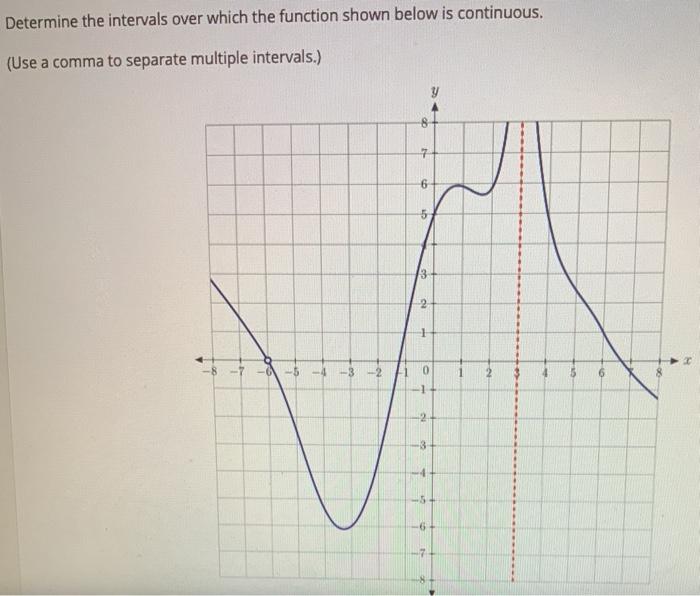 Solved Determine the intervals over which the function shown | Chegg.com