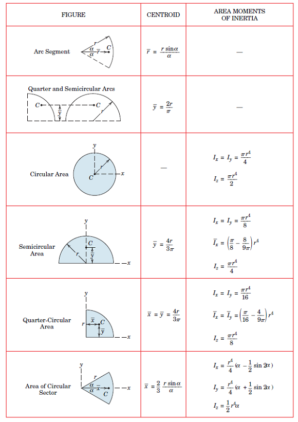 Solved: Determine the y-coordinate of the centroid of the plane ...