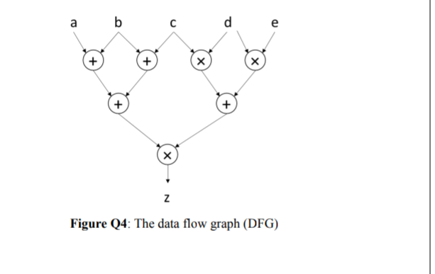Q4. Figure Q4 shows a data flow graph (DFG) to build | Chegg.com