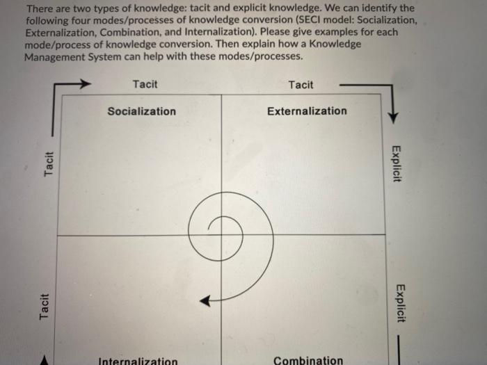 Solved There are two types of knowledge: tacit and explicit | Chegg.com