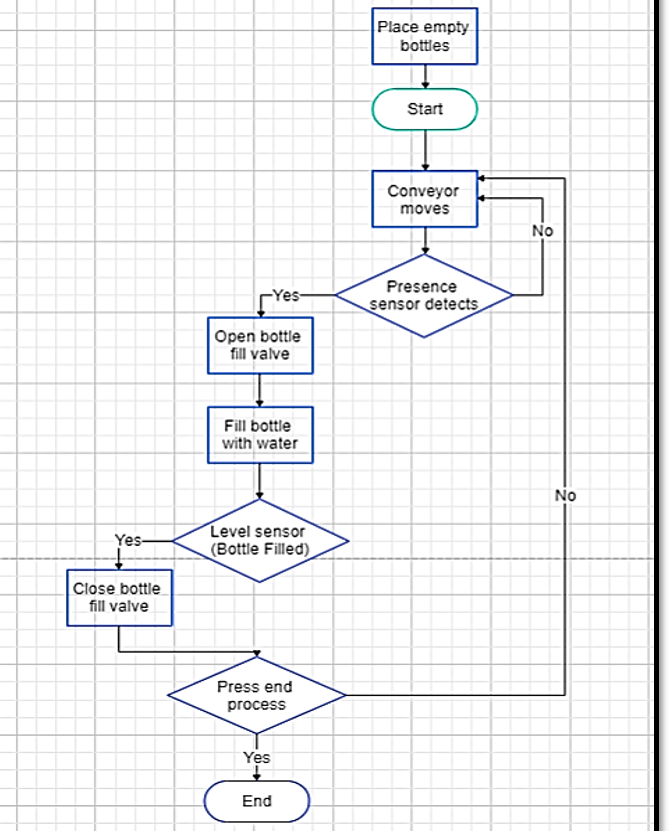 Solved •A control analysis for an industrial water-filling | Chegg.com