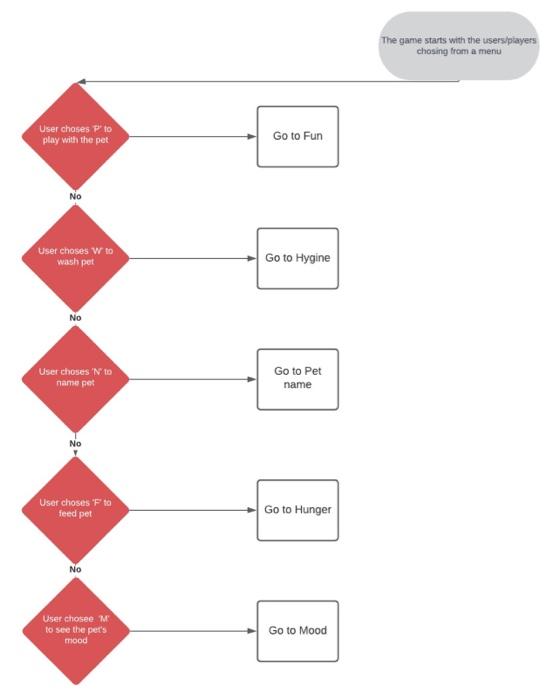 Solved c++ game programe using the following flow | Chegg.com