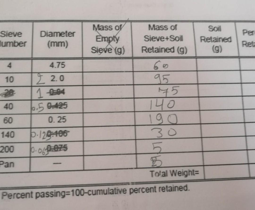 Solved Mass of Empty Sieve (g) Mass of Sieve+Soil Retained | Chegg.com