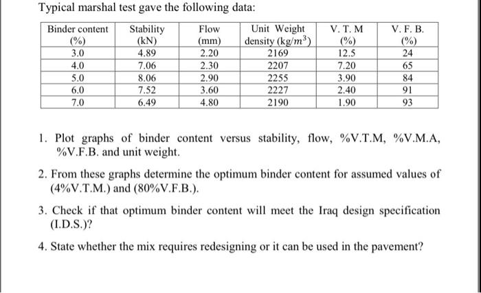 Solved Typical marshal test gave the following data: | Chegg.com