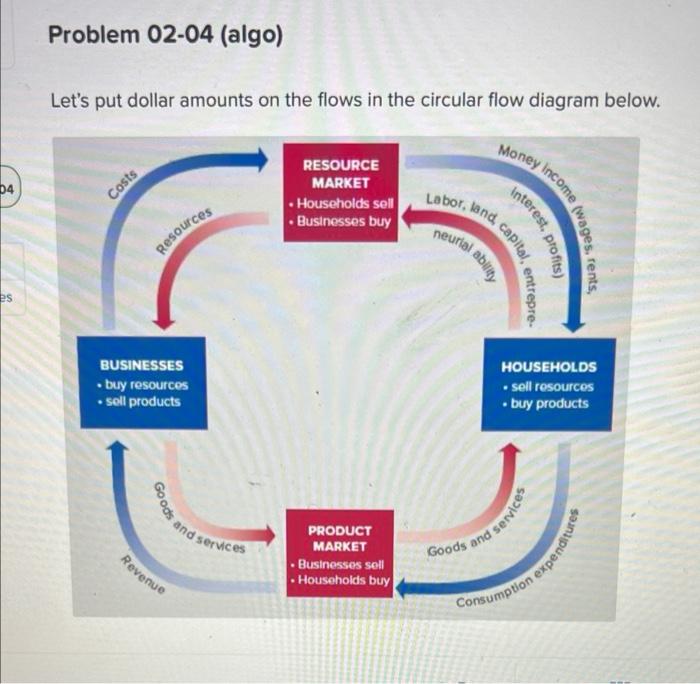 Solved Let's put dollar amounts on the flows in the circular