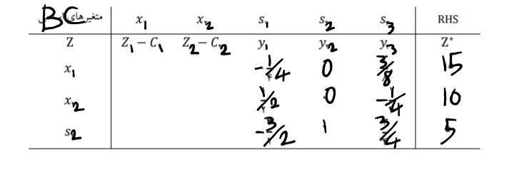 Solved The problem of linear programming and its final table | Chegg.com