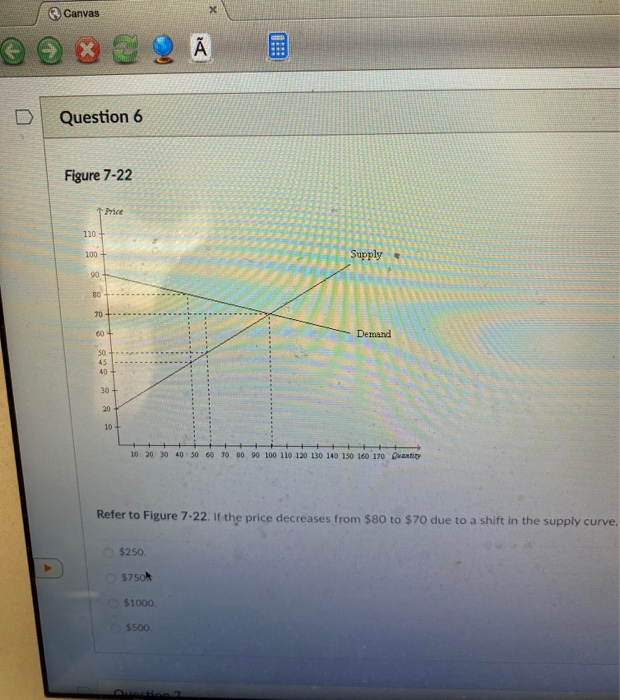 Solved Canvas A Question 6 Figure 7 22 Price 110 100 Su Chegg Com