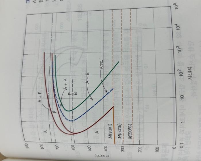 Solved Copy the graph of the isothermal transformation for | Chegg.com