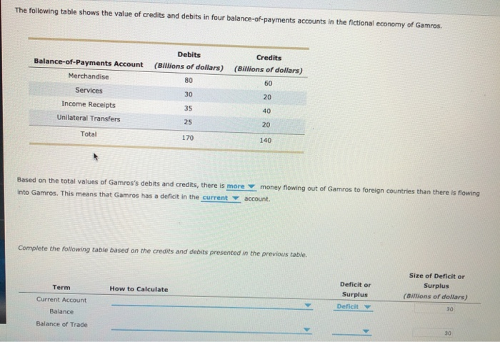 Solved The following table shows the value of credits and | Chegg.com
