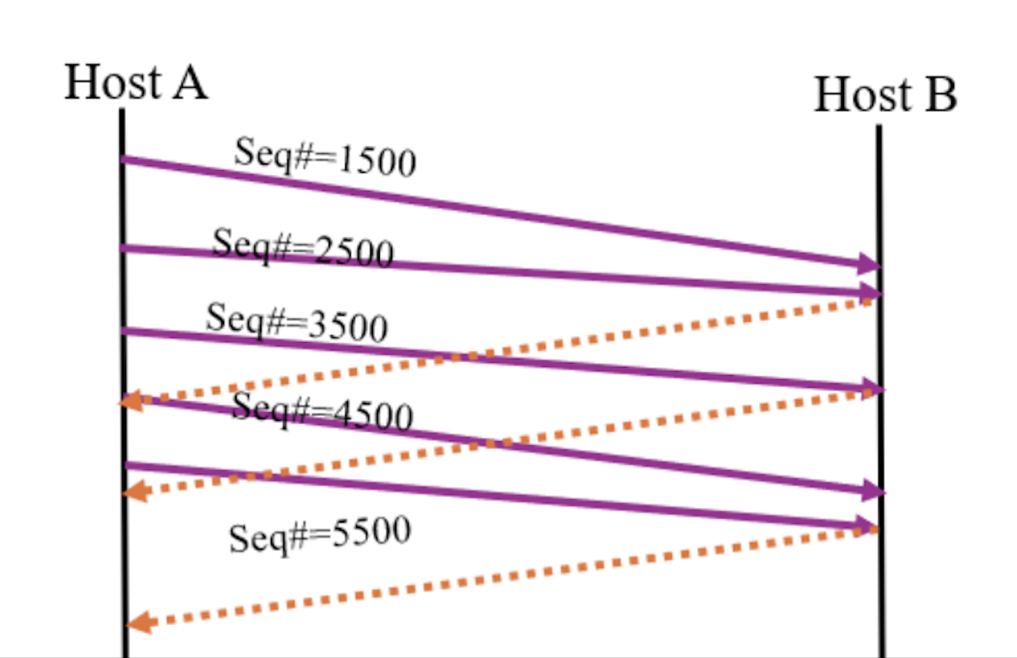 Solved Suppose Host A Sends Five TCP Segments To Host B Over | Chegg.com