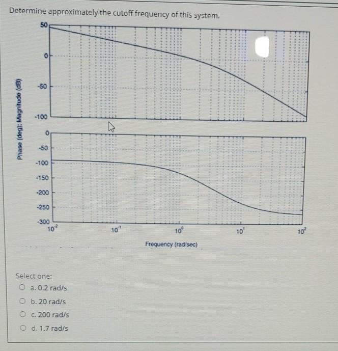 Solved Determine approximately the cutoff frequency of this | Chegg.com