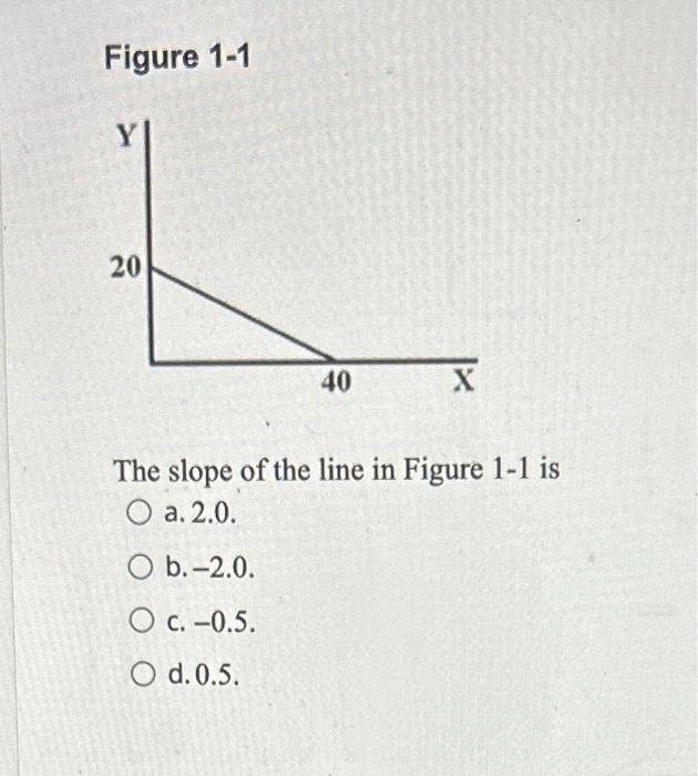 solved-figure-1-1-the-slope-of-the-line-in-figure-1-1-is-a-chegg