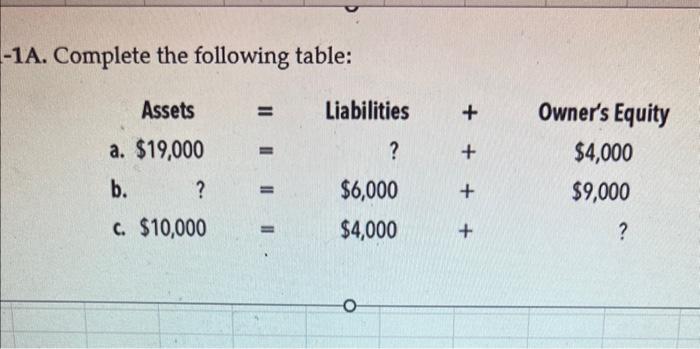 Solved −1A. Complete the following table: | Chegg.com