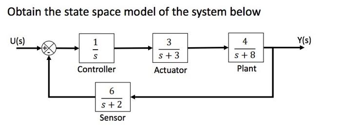 Solved Obtain the state space model of the system below | Chegg.com