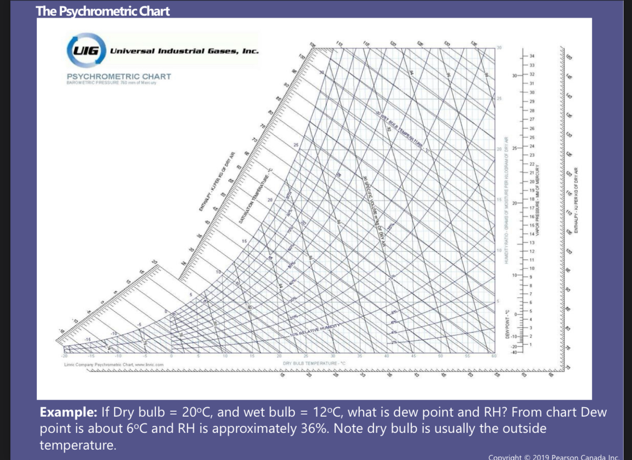 The Psychrometric ChartExample: If Dry bulb =20°C, | Chegg.com