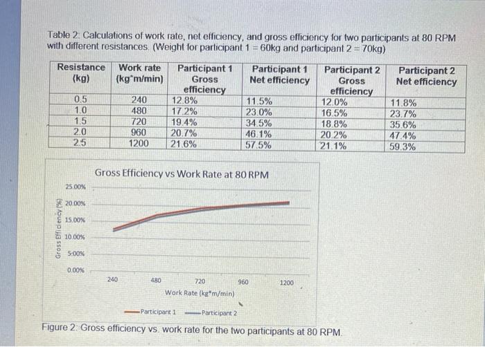 Solved Results Table 1 Calculations of work rate, net | Chegg.com