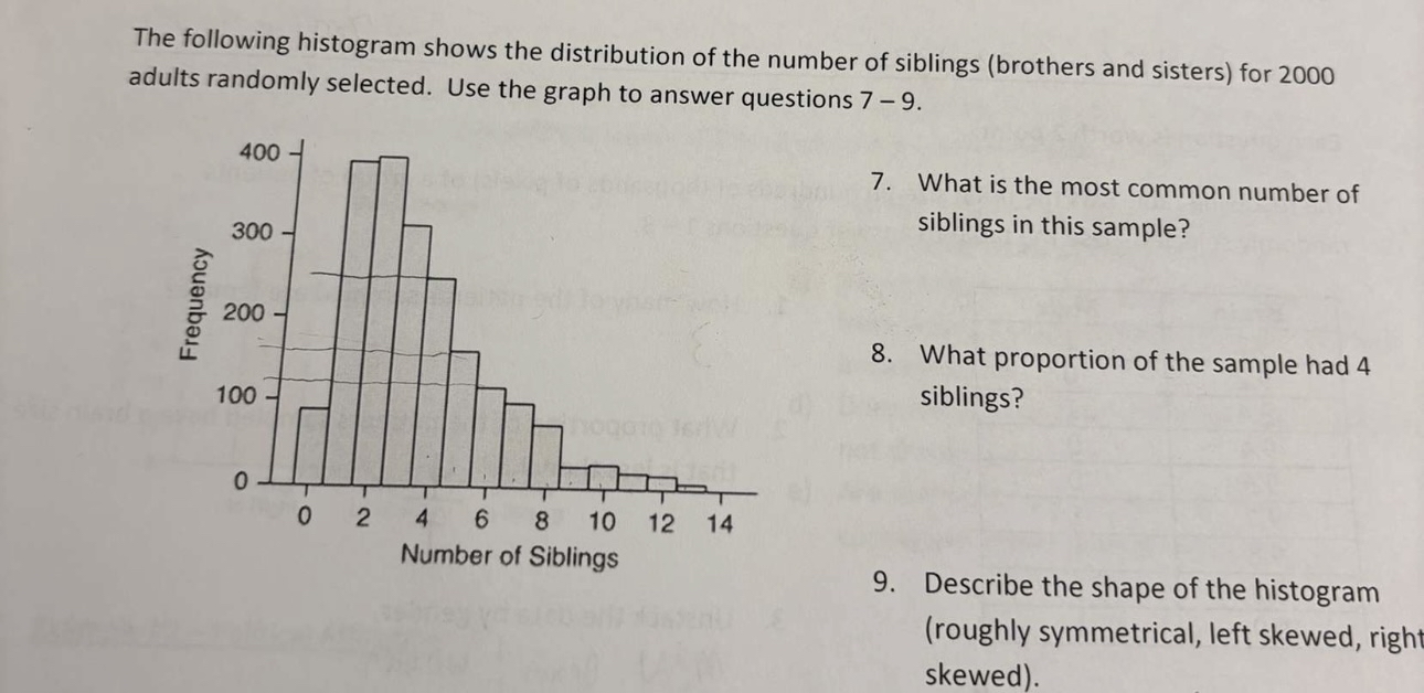 Solved The following histogram shows the distribution of the | Chegg.com