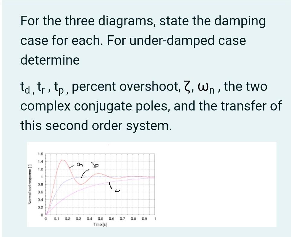 Solved For the three diagrams, state the damping case for | Chegg.com