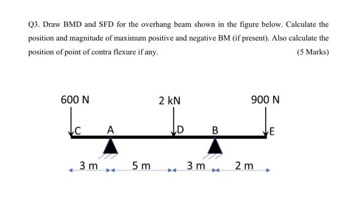 Solved Q3. Draw BMD and SFD for the overhang beam shown in | Chegg.com