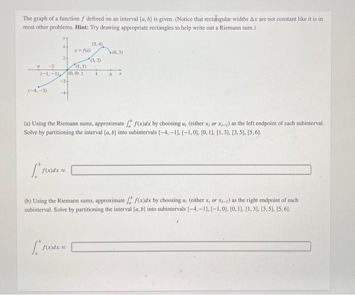 Solved The graph of a function f defined on an interval [a, | Chegg.com