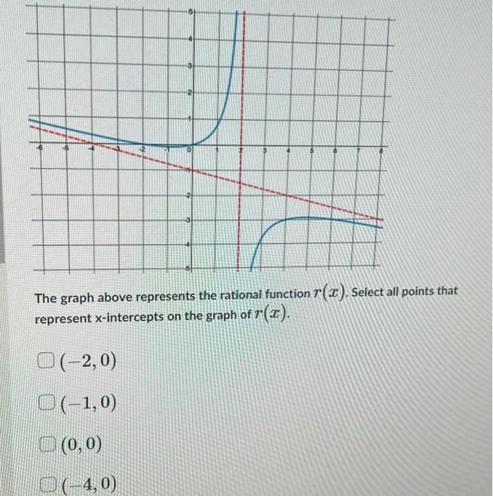 Solved The graph above represents the rational function | Chegg.com