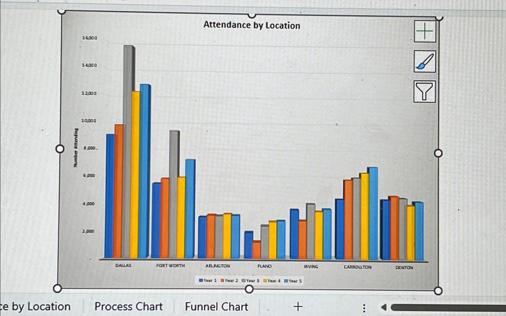 Solved ee by LocationProcess ChartFunnel Chart+ | Chegg.com