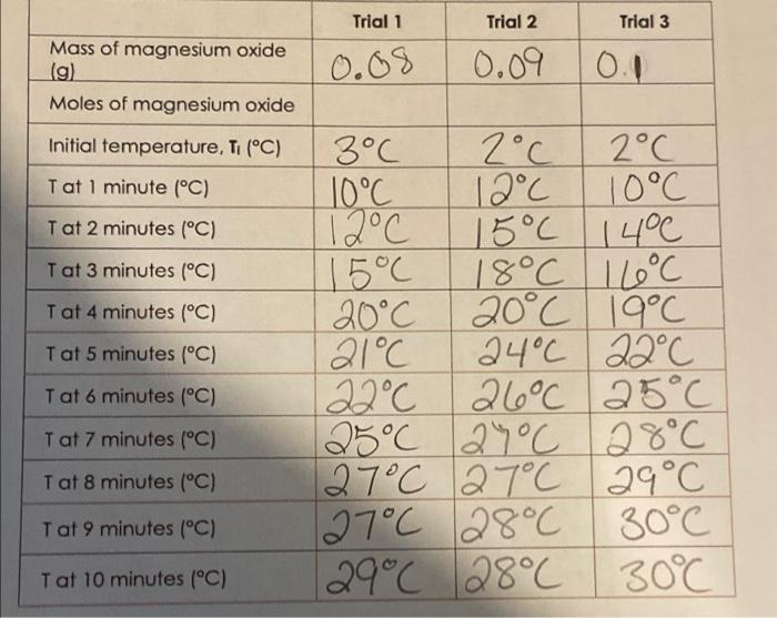 Solved Mass of magnesium oxide (g) Moles of magnesium oxide