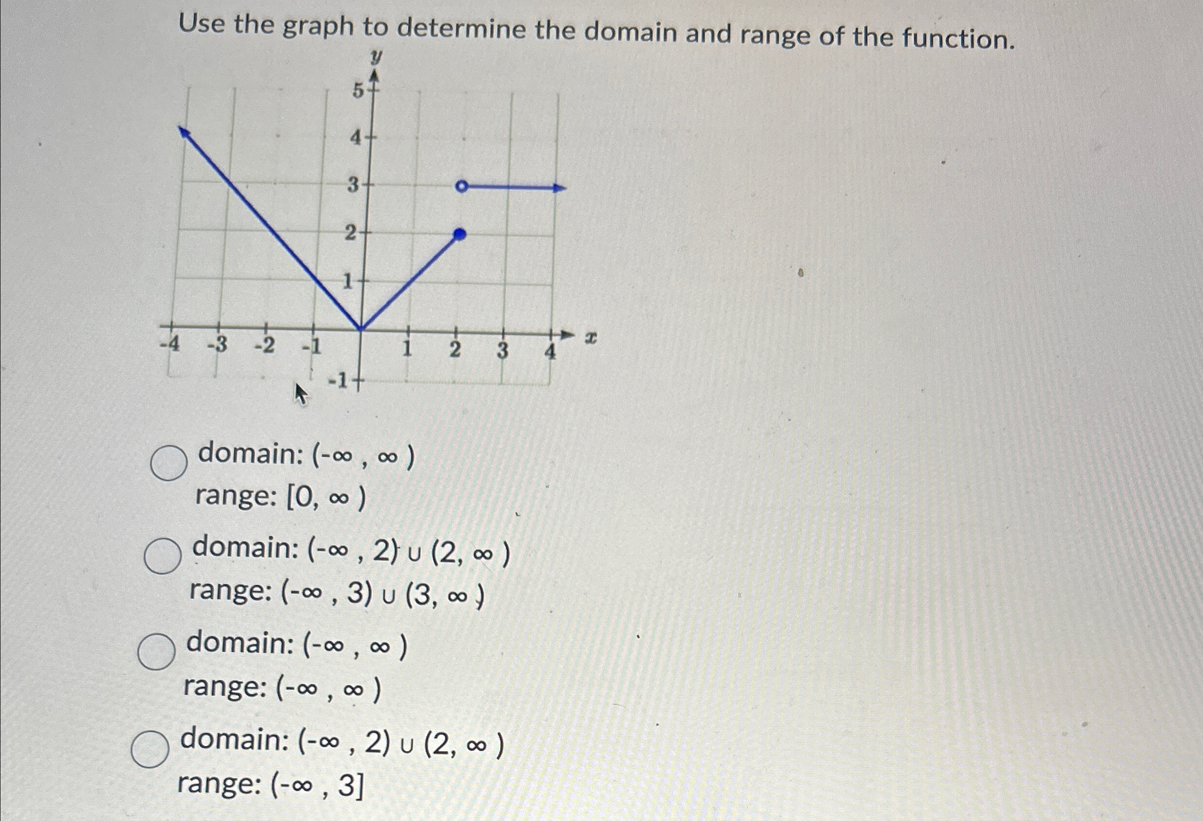Use the graph to determine the domain and range of | Chegg.com