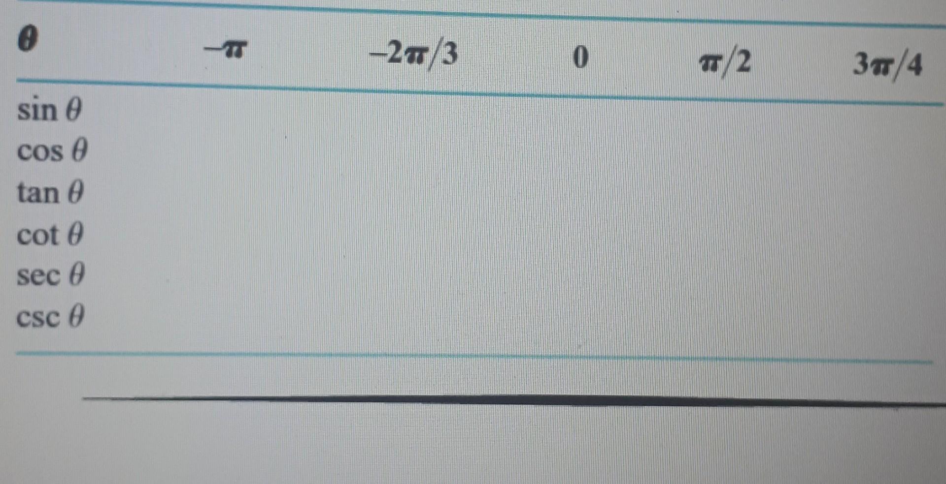 Solved θ −π −2π/3 0 π/2 3π/4 sinθ cosθ tanθ cotθ secθ cscθ | Chegg.com