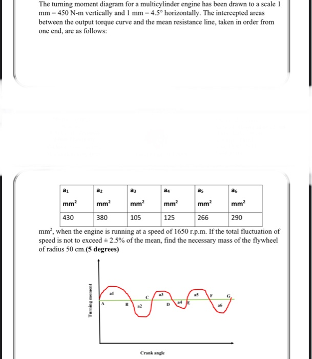 Solved The Turning Moment Diagram For A Multicylinder Engine Chegg Com