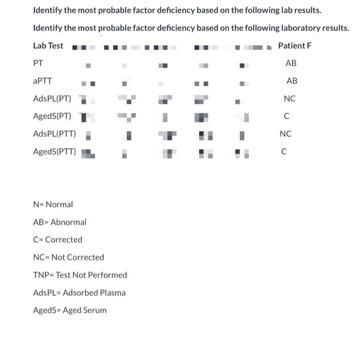 Identify the most probable factor deficiency based on