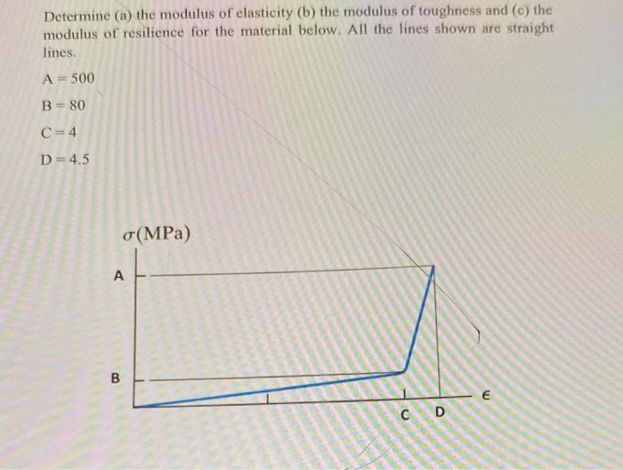 Solved Determine (a) The Modulus Of Elasticity (b) The | Chegg.com