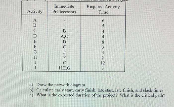 Solved Immediate Predecessors Activity Required Activity | Chegg.com