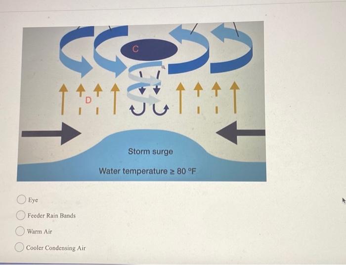 Solved In The Hurricane Chart Below Letter B Represents Eye | Chegg.com ...