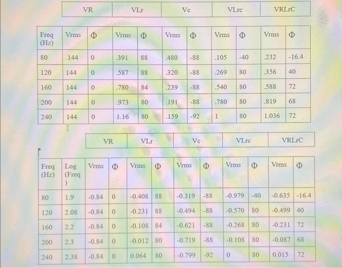Solved \begin{tabular}{|l|l|l|l|l|} \hline VR & VLr & Vc & | Chegg.com