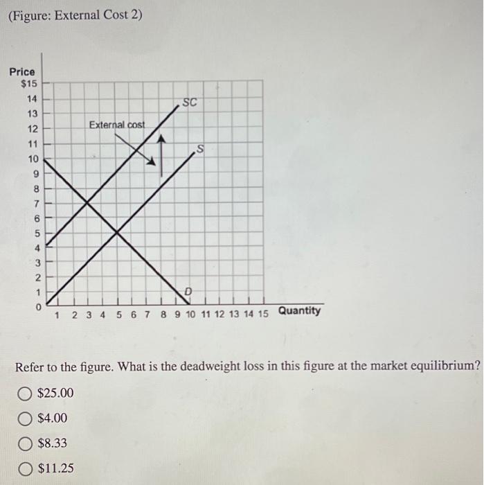 Solved (Figure: External Cost 2) SC External cost S Price | Chegg.com