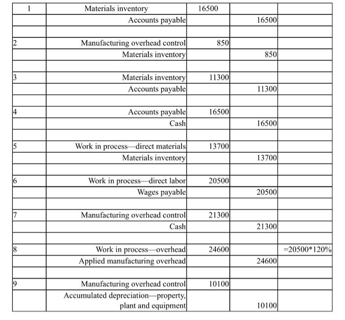 Solved The following transactions occurred in April at | Chegg.com