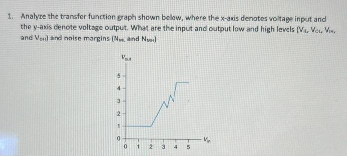 Solved 1. Analyze the transfer function graph shown below, | Chegg.com