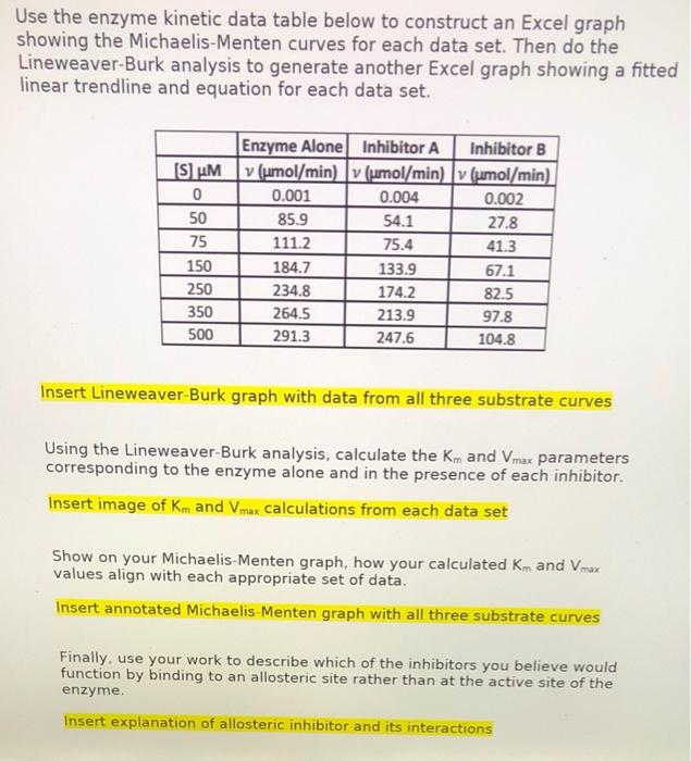 Solved Use the enzyme kinetic data table below to construct | Chegg.com