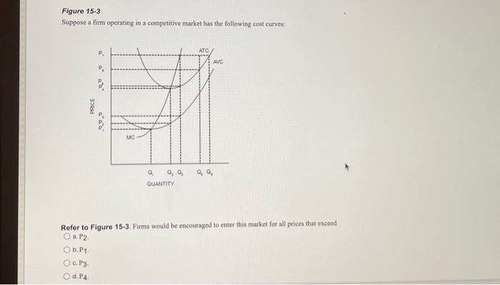 Solved Figure 15-3 Suppose a firm operating in a competitive | Chegg.com