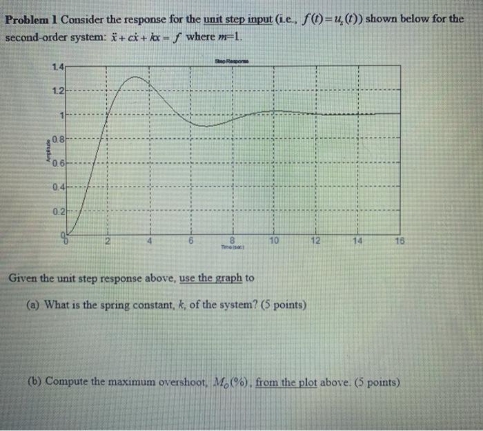 Solved Problem 1 Consider the response for the unit step | Chegg.com