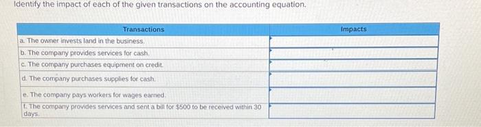 Solved Identify the impact of each of the given transactions | Chegg.com