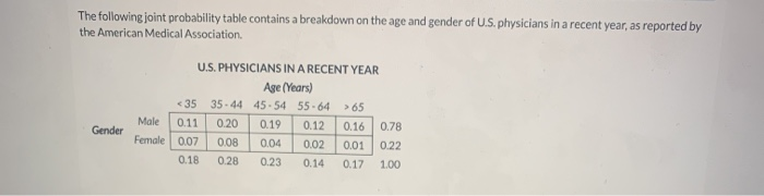 Solved The following joint probability table contains a | Chegg.com