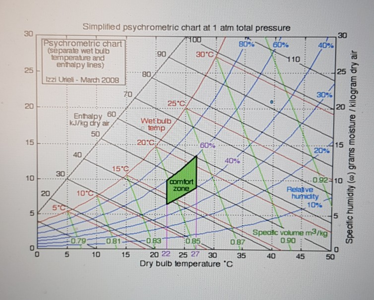 Solved 100 Simplified Psychrometric Chart At 1 Atm Total Chegg Com