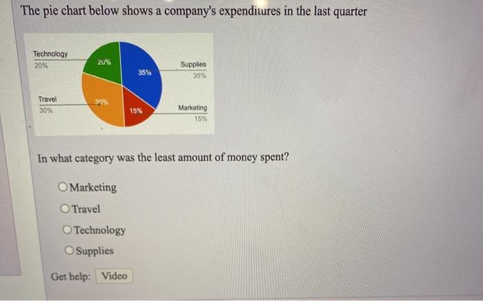 Solved The pie chart below shows a company's expenditures in | Chegg.com